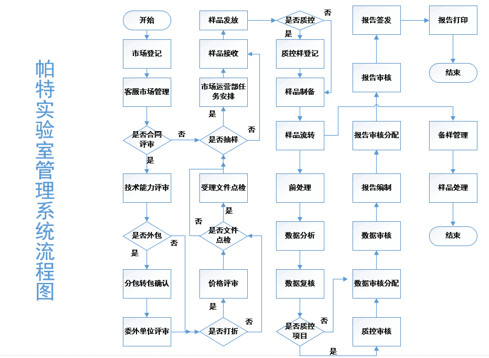 帕特智能实验室管理系统lims标准版流程